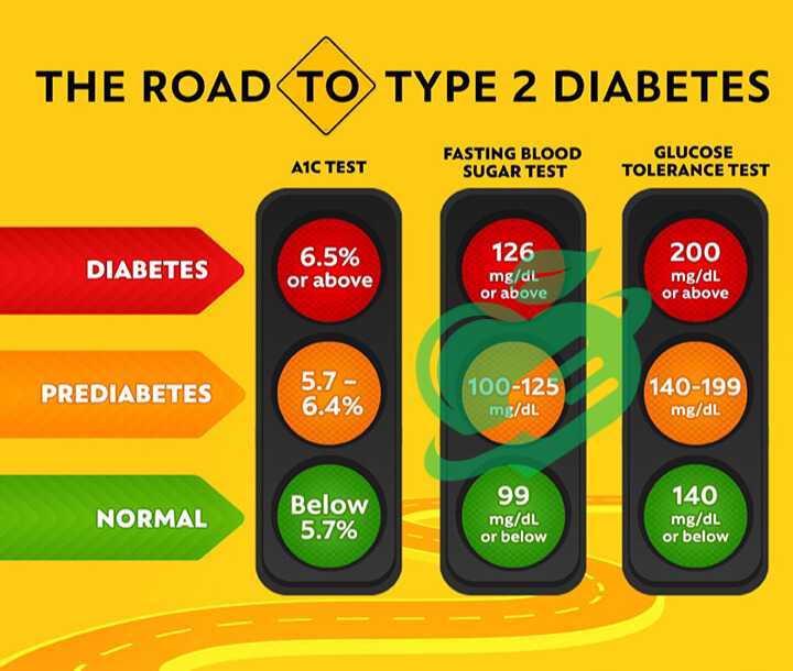 Lifestyle Changes and Monitoring