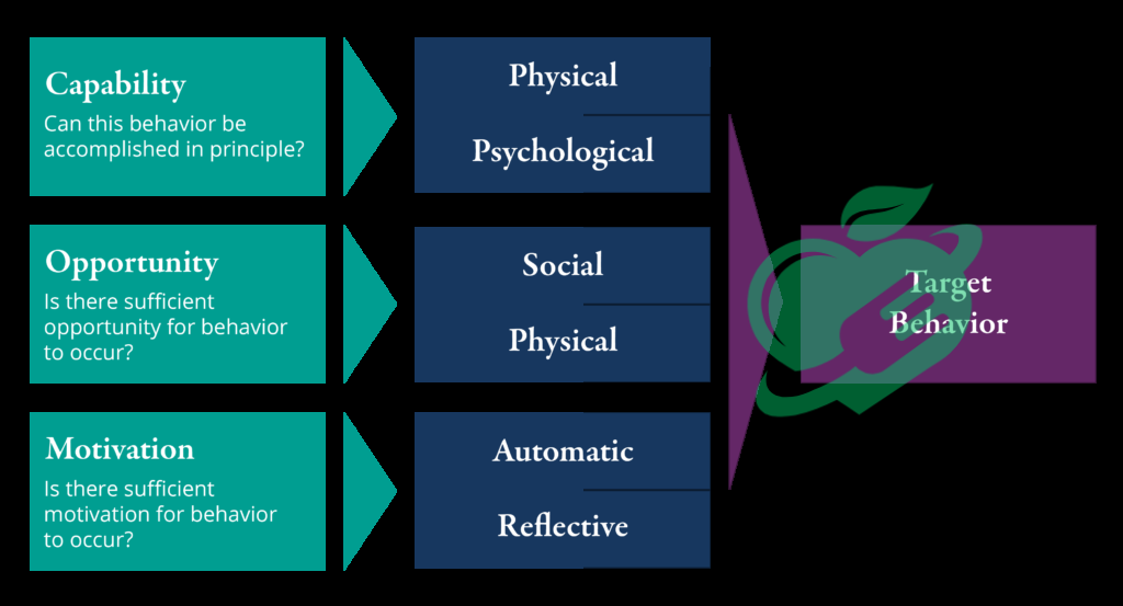 Behavioral Changes for Sustained Improvement