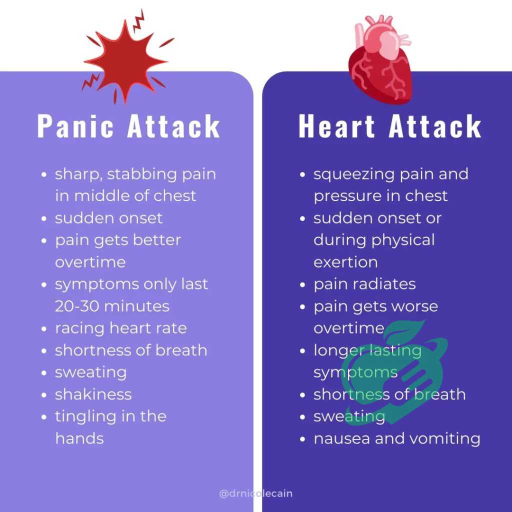 Differentiating between anxiety-related chest symptoms and heart-related symptoms