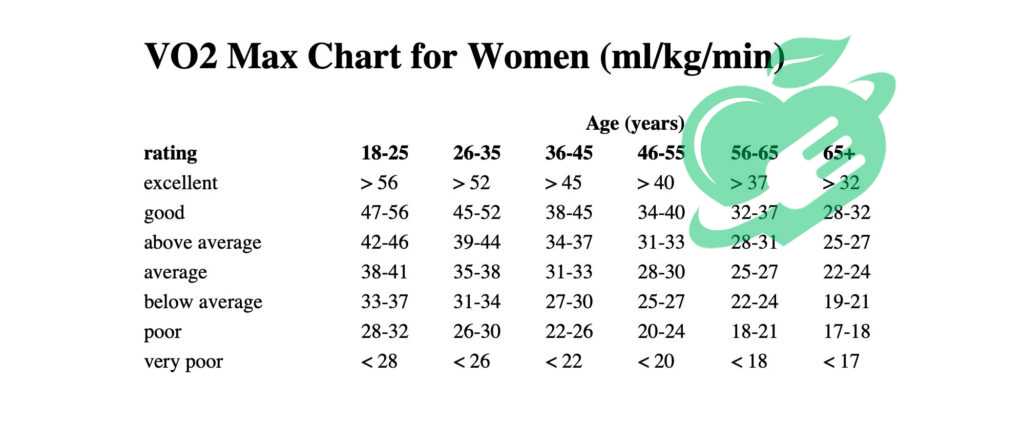 Field Tests for VO2 Max Prediction