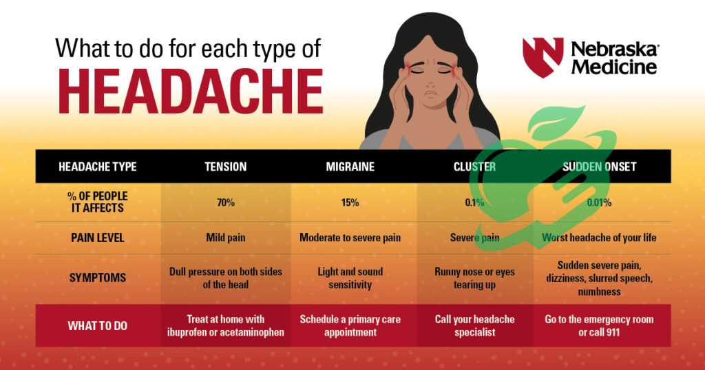 Impact of Headaches on Daily Life