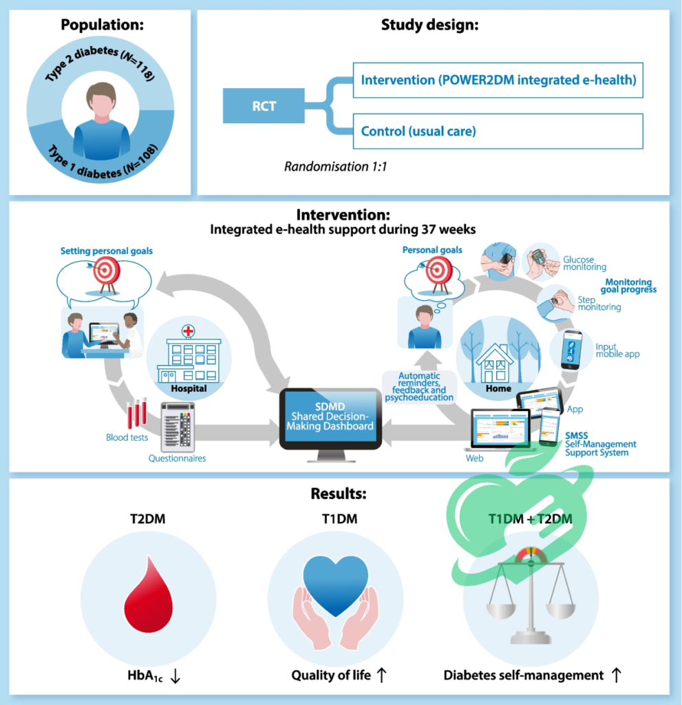 Integration with A1C Management