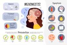 Meningitis and Headache: A Comprehensive Guide to Symptoms and Treatments