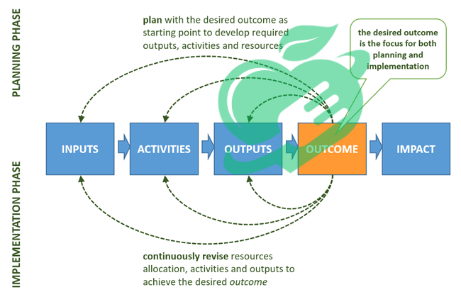 Modifying Approaches Based on Results