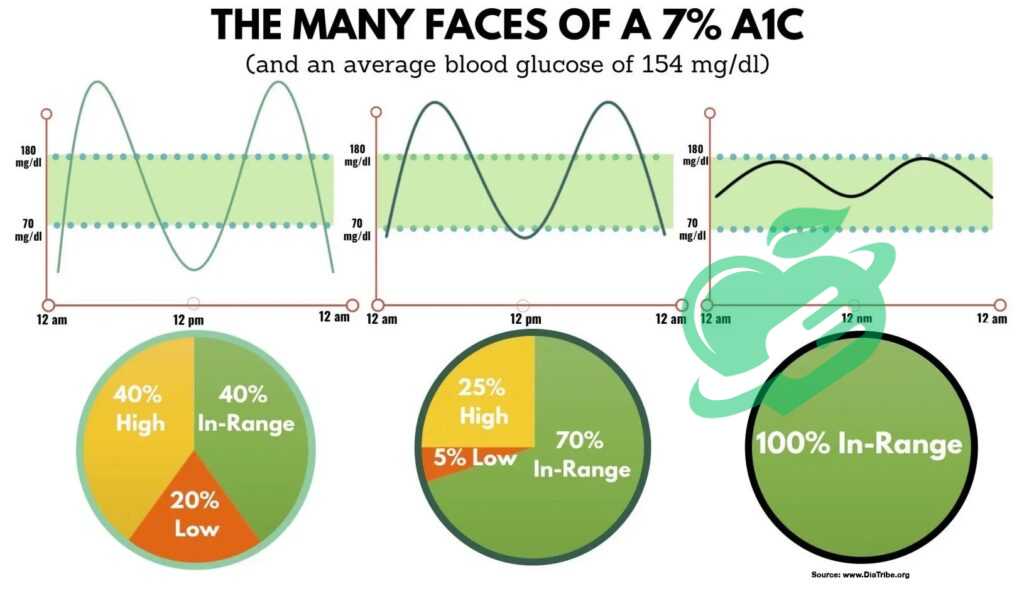 Stress and A1C Control