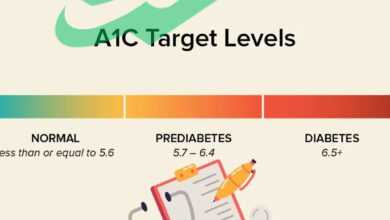 a1c good levels